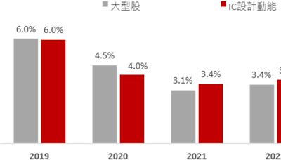 IC設計股近3年殖利率完勝大型股 00947掌握IC設計優等生