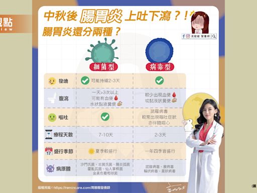 中秋後腸胃炎上吐下瀉？！腸胃炎還分兩種？