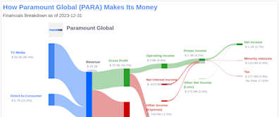 Paramount Global's Dividend Analysis