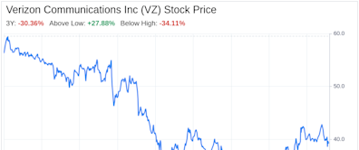 Decoding Verizon Communications Inc (VZ): A Strategic SWOT Insight