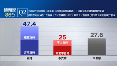 【鏡新聞民調】國會改革案政院提覆議支持度近5成 賴政府滿意度48.5%、藍委不滿意度57.8％最高