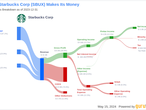 Starbucks Corp's Dividend Analysis