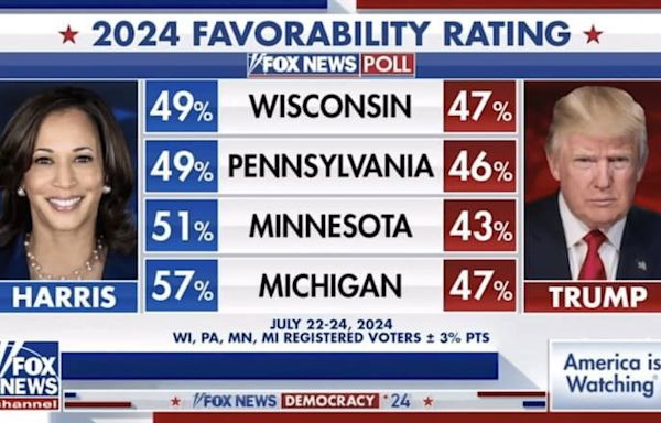 Internet erupts after Fox News poll shows Harris ahead in swing states