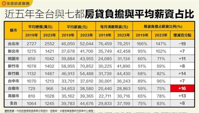 咆嘯怒吼照樣漲！不吃不喝10年才買得起房 「房貸所得比」創歷史新高