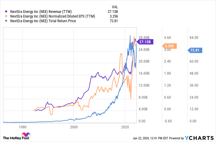 Is NextEra Energy a Millionaire Maker?