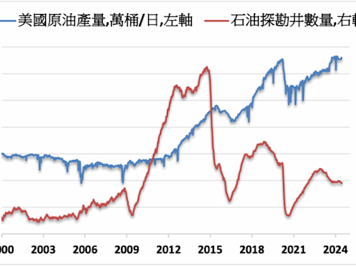 美國石油探勘井數量創逾兩年新低 產油恐減少