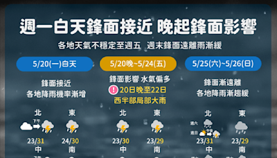 雨彈來襲！今晚至週三「西半部」恐有雷雨 白天全台高溫攀升32度