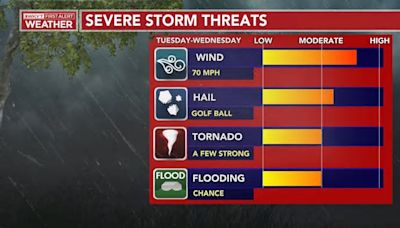 Jim Caldwell's Forecast | Severe storms set to sweep into Kentucky