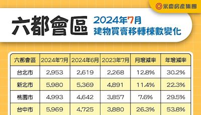 剛性需求+交屋潮挹注！ 7月交易量月增11.6% 年增33.6%