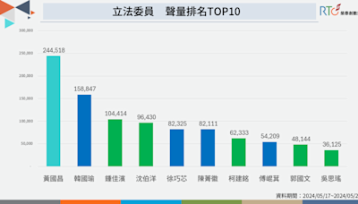 網路聲量：國會改革法案爭議性大 黃國昌成最大功臣？