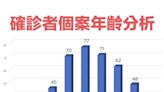 基隆確診+438 籲50歲以上接種第二次追加劑