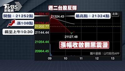 蘋果不甜？ 台股漲百點一度翻黑「震盪200點」