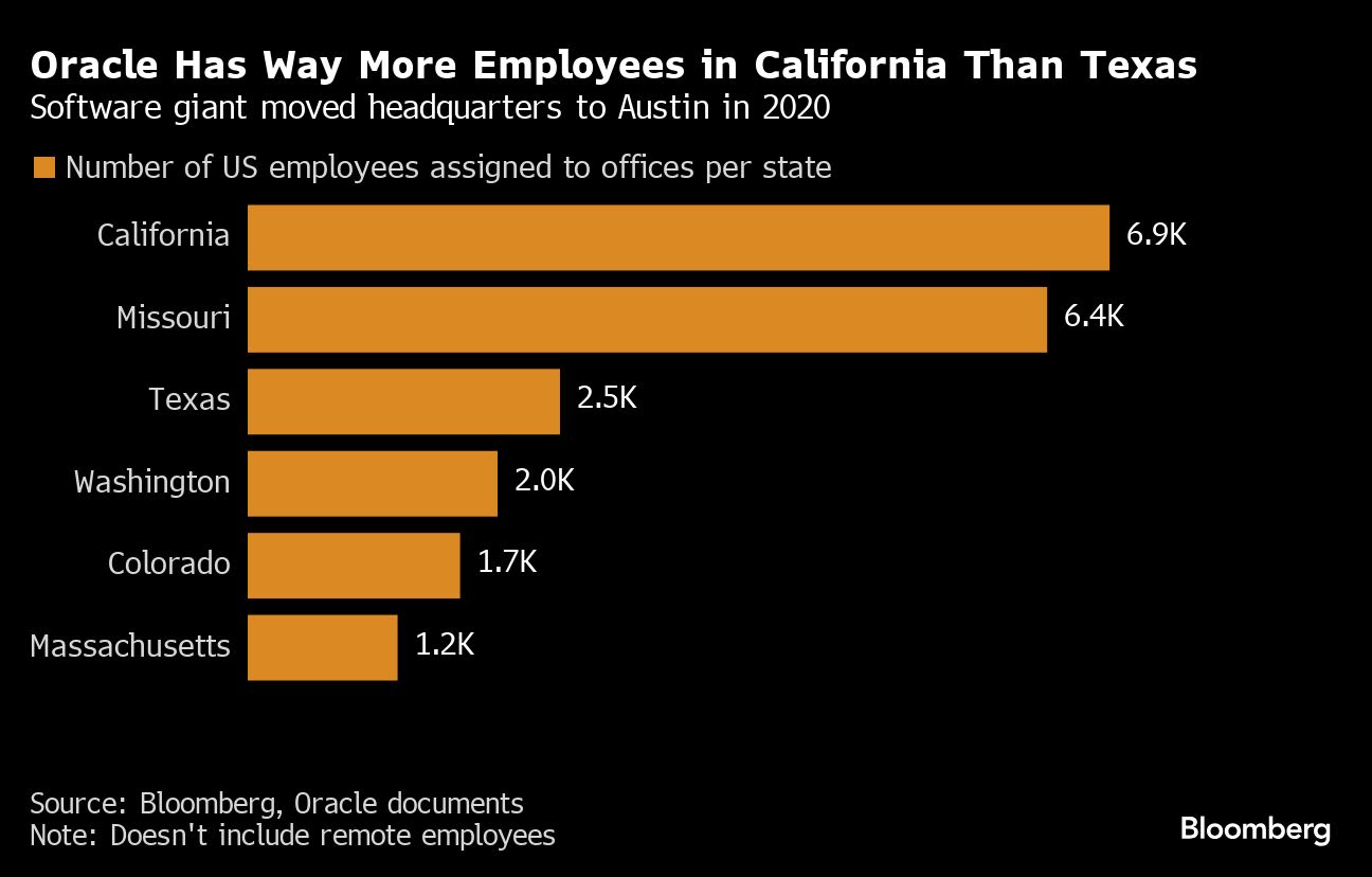 Oracle Has More Office Workers in California Than Texas After Moving Headquarters