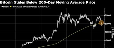 Bitcoin, Ether Tumble in the Biggest Decline Since FTX Collapse