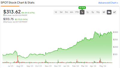 Spotify Stock (NYSE:SPOT): Strong Momentum, But Has the Valuation Gotten Too High?