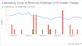 Insider Sell: EVP, Chief Marketing Officer Amy Summy Sells 3,500 Shares of Laboratory Corp of ...