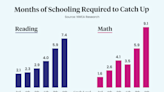 ‘Education’s Long COVID’: New Data Shows Recovery Stalled for Most Students