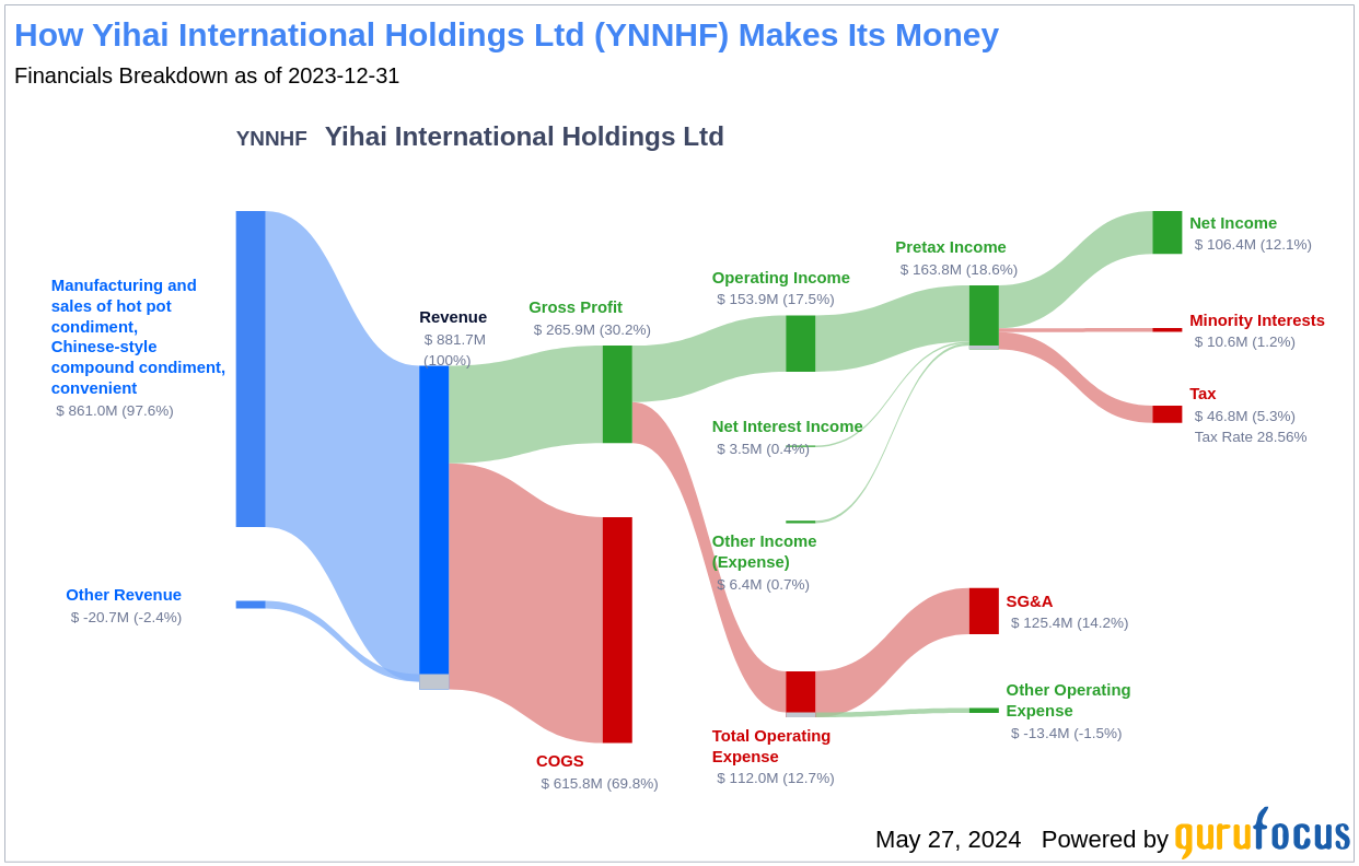 Yihai International Holdings Ltd's Dividend Analysis