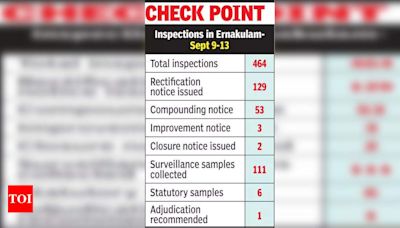 Kochi's Food Safety Crackdown: 180+ Shops Penalized for Violations During Onam | Kochi News - Times of India