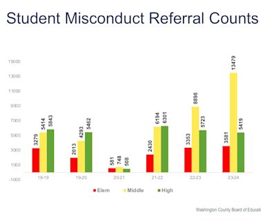 Disciplinary incidents are rising among Washington County students, report shows
