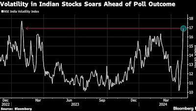 Fear Gauge for India Jumps as Stock Traders Mull Modi Win Margin