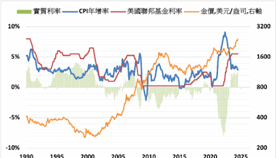 《貴金屬》預期降息保守 COMEX黃金下跌1.1%