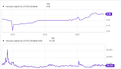 Is Hercules Capital Stock a Buy?