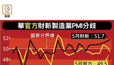 日韓製造業擴張 華財新PMI近兩年高