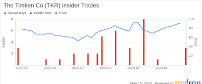 Insider Sale: President and CEO Richard Kyle Sells 30,000 Shares of The Timken Co (TKR)