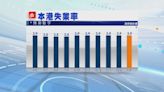 經濟師：本港經濟保持增長，料下半年失業率維持3％以下