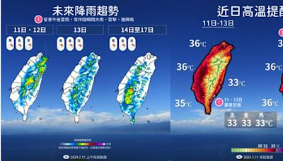未來一週「持續炎熱」週末高溫飆37度 今明2天防午後雷雨