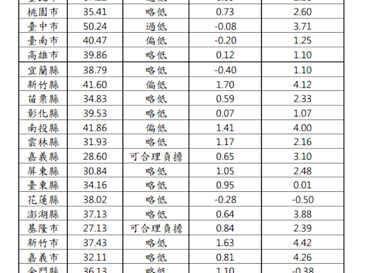 買房好難！最新全國房貸負擔率42.66% 「可合理負擔」僅剩2縣市