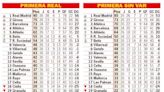 Así está la clasificación de Primera y así estaría sin el VAR: 35ª jornada