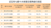 10大老屋搶手區域出爐 這區5年買氣翻倍