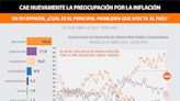 Cae la preocupación por la inflación entre los argentinos y Milei festeja, pero enfrenta un desafío clave