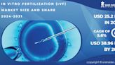 In Vitro Fertilization (IVF) Market Booming! and Projected to Reach USD 38.96 Billion by 2031 Driven by Rising Reproductive Tourism...