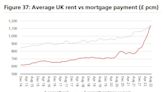 英国房价恐遭遇两位数跌幅 每月还贷已不再比租房更便宜