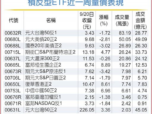 搶搭降息財的不只美債ETF 專家解析槓反ETF放量原因