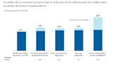 Oportunidades en renta fija en un entorno de tipos de interés más altos