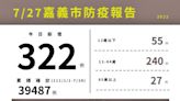 嘉市7/27增322例本土新冠 5至未滿12歲兒童疫苗接種率89.26%