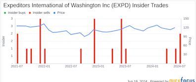 Director James Dubois Sells Shares of Expeditors International of Washington Inc (EXPD)