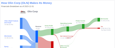 Olin Corp's Dividend Analysis