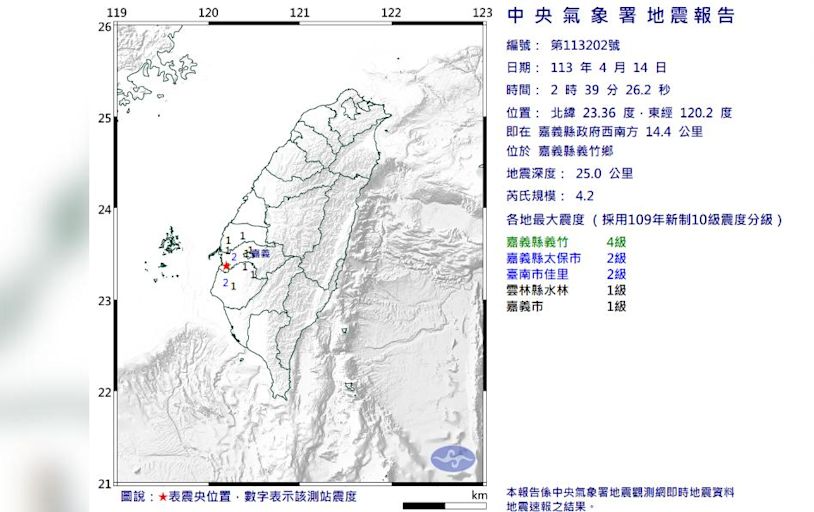 嘉義又狂晃！2天連12震 專家示警「鄰近1縣市」當心了