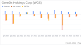 GeneDx Holdings Corp (WGS) Reports Strong Revenue Growth and Margin Expansion in Q4 2023