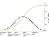 Diffusion of innovations