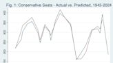 Our reliable election forecast model predicts British Conservatives will lose big