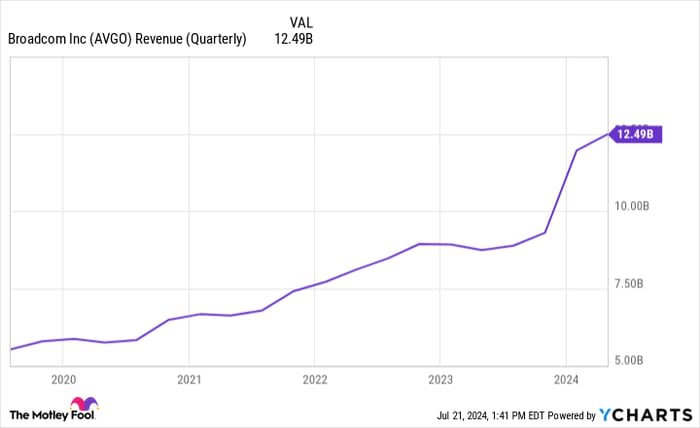 Is It Too Late to Buy Broadcom Stock After Its 10-for-1 Split?