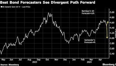 Top Bond Forecasters Diverge as Fed Keeps the Market in Limbo