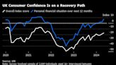 UK Consumer Confidence Extends Recovery After Inflation Drops