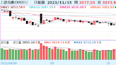 滬指連三漲/進逼季線；恆指漲近4%登萬八